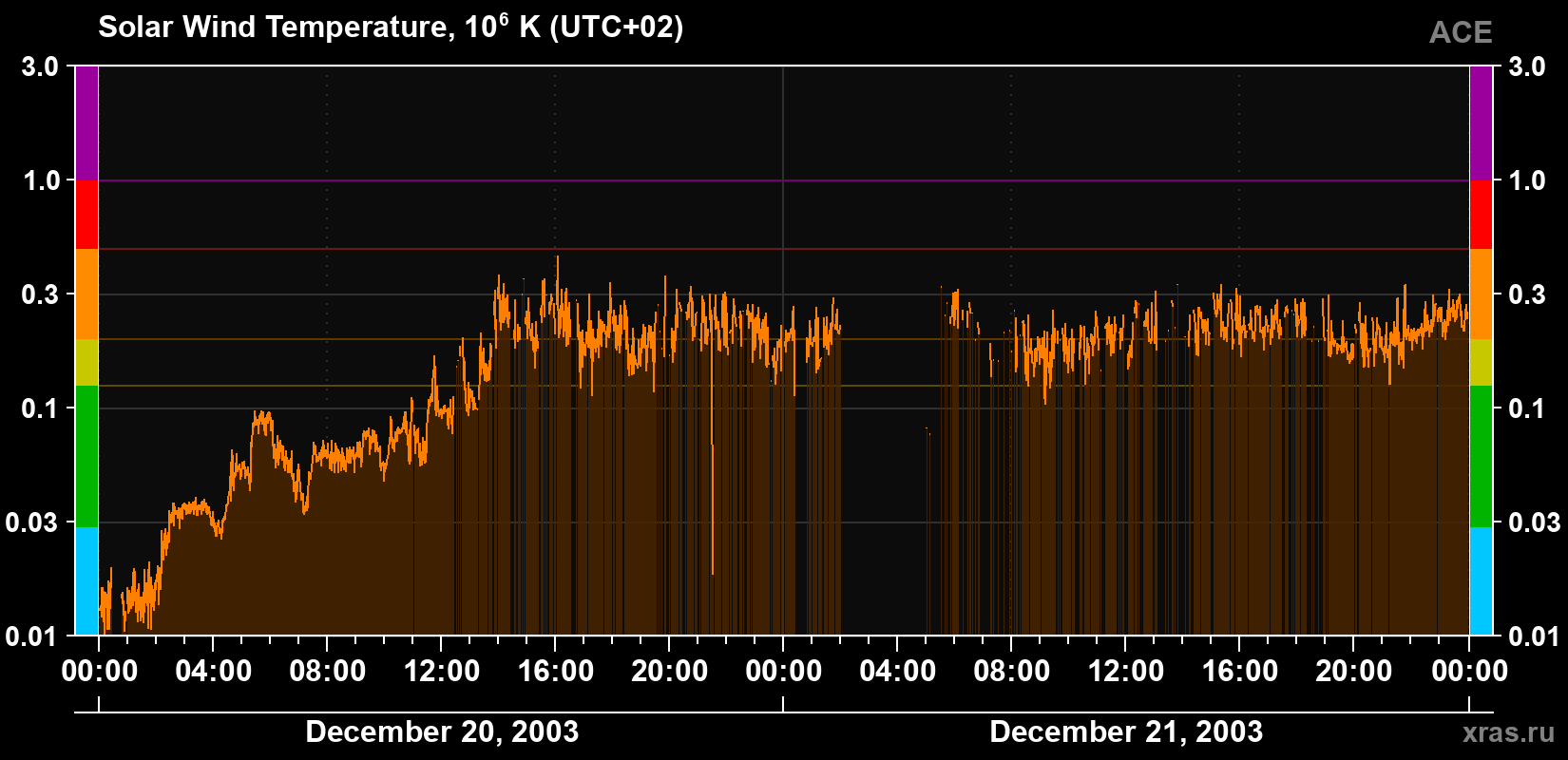 Solar wind temperature