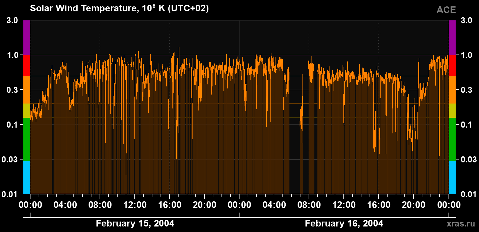 Solar wind temperature