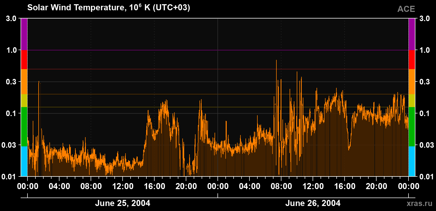 Solar wind temperature