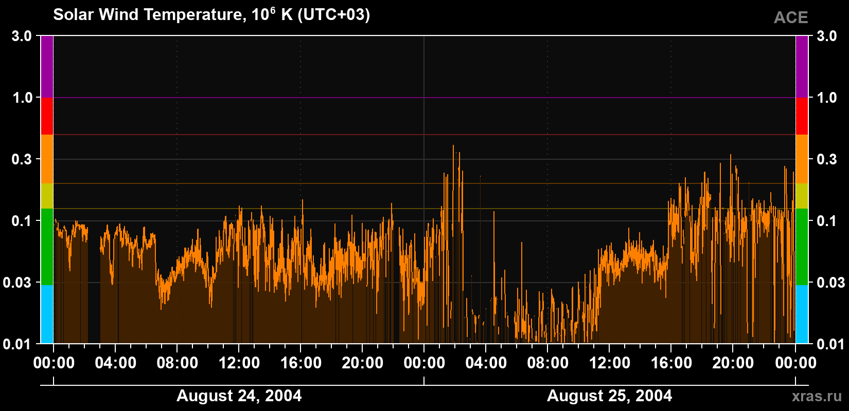 Solar wind temperature