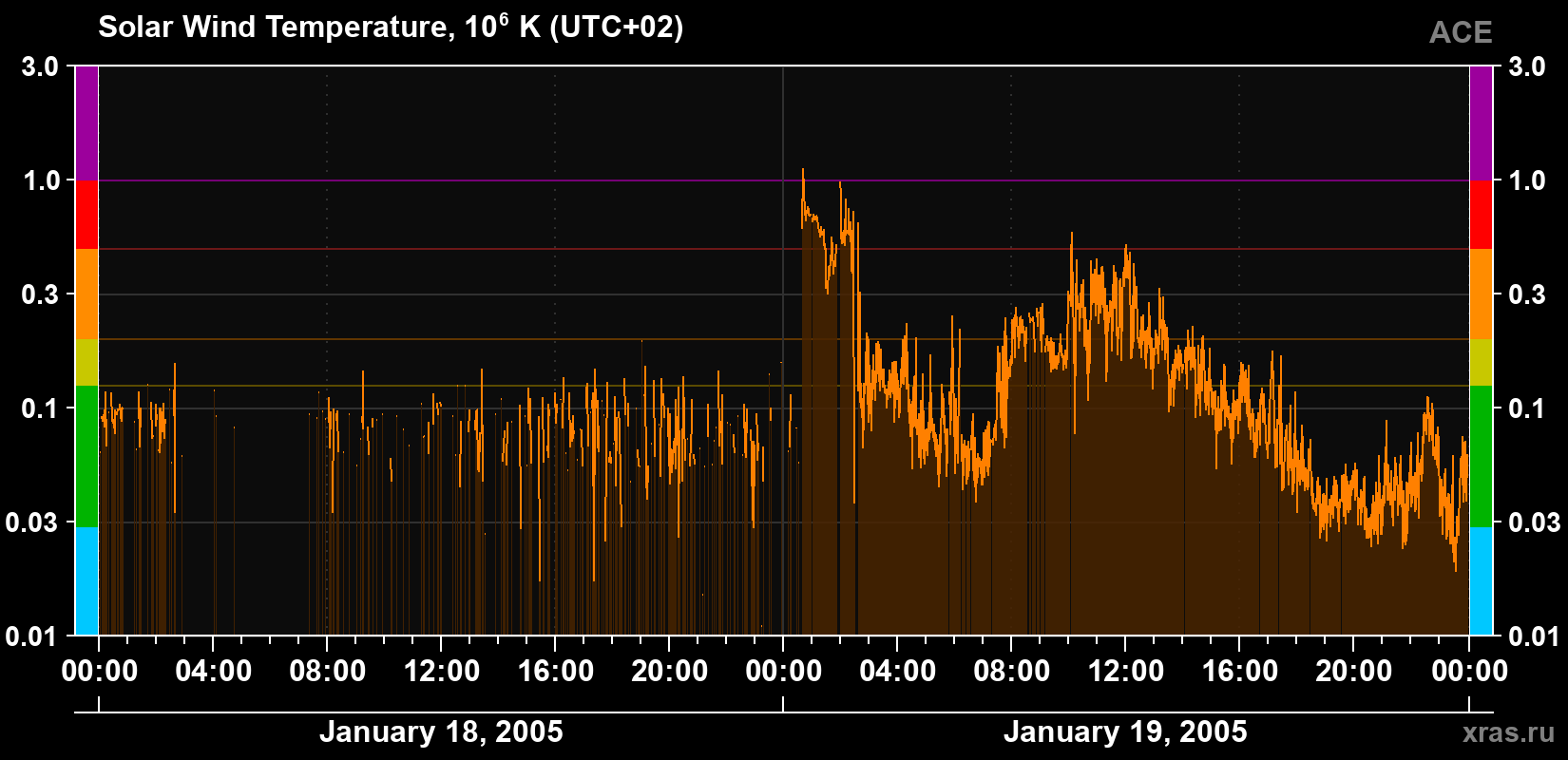 Solar wind temperature