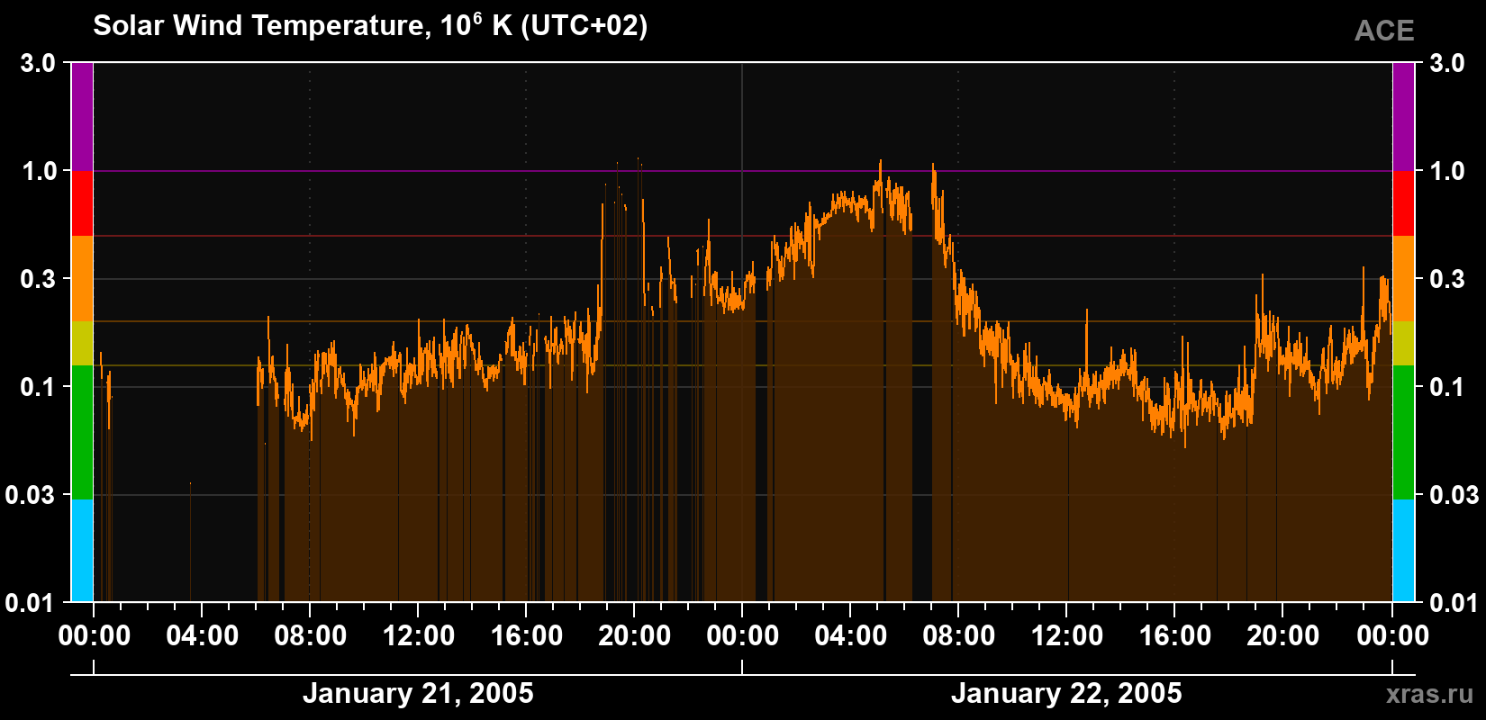 Solar wind temperature