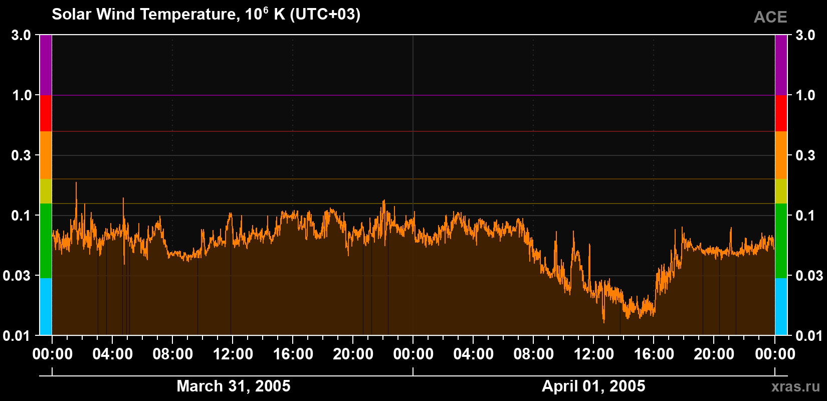 Solar wind temperature