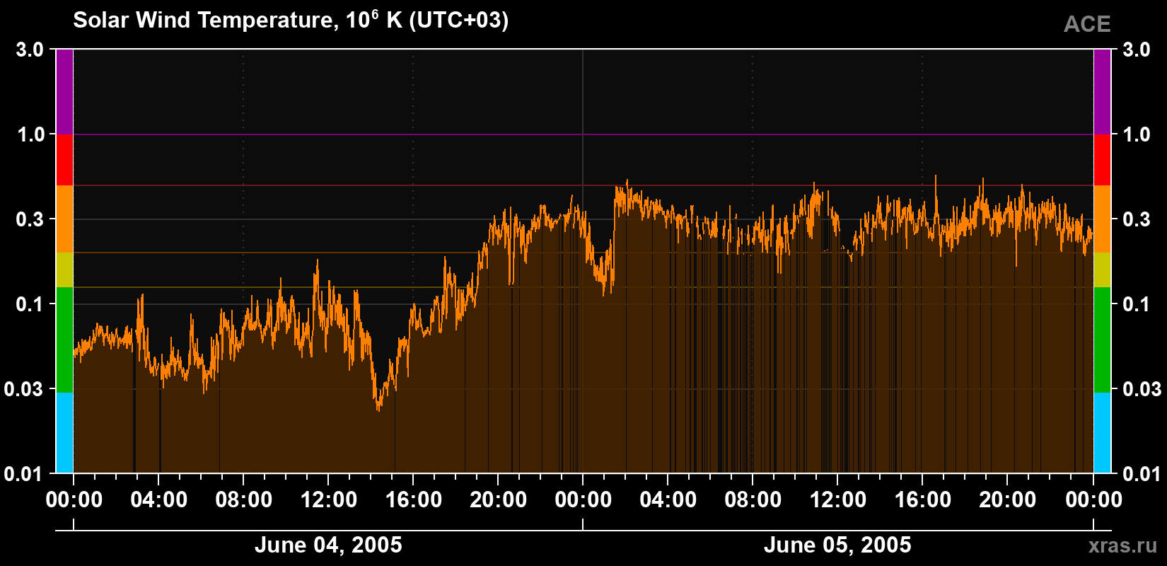 Solar wind temperature