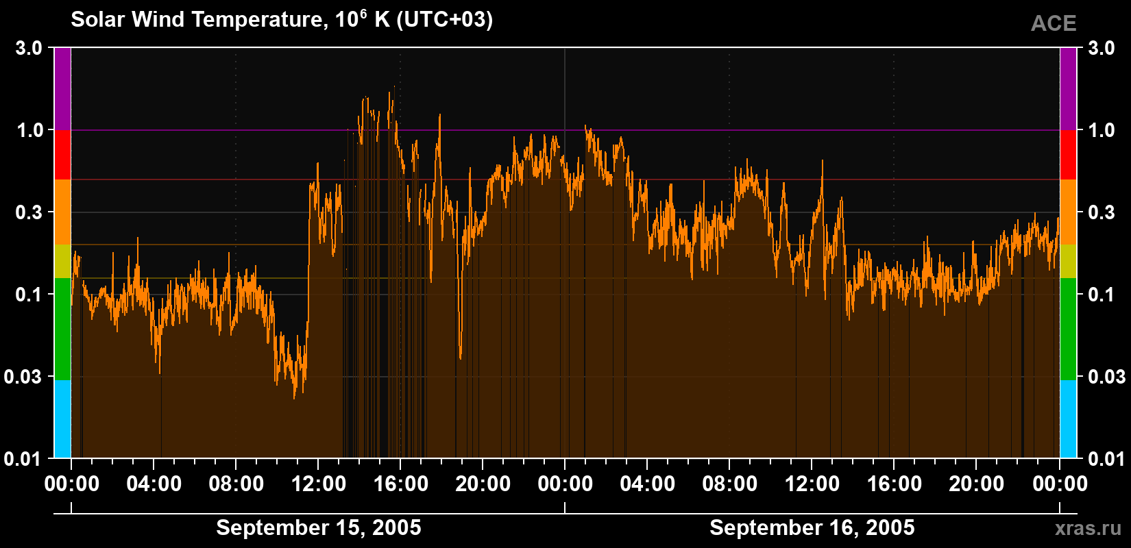 Solar wind temperature