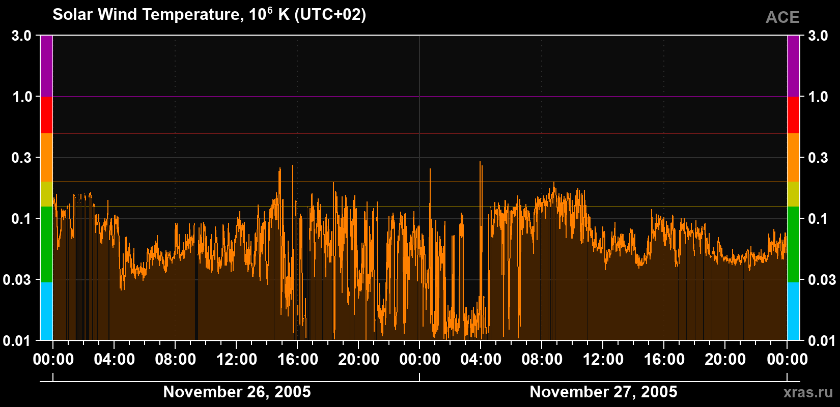 Solar wind temperature