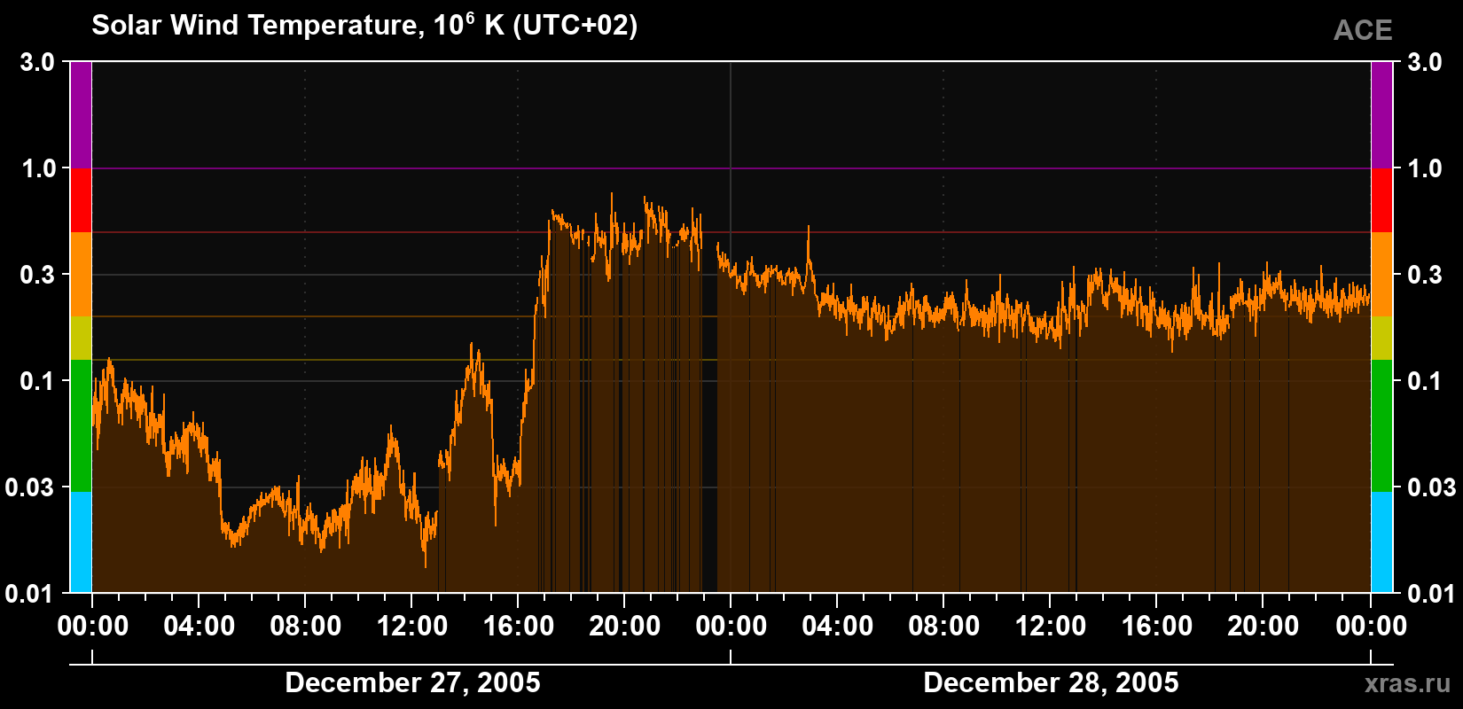 Solar wind temperature