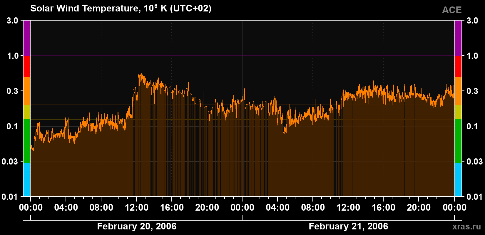 Solar wind temperature