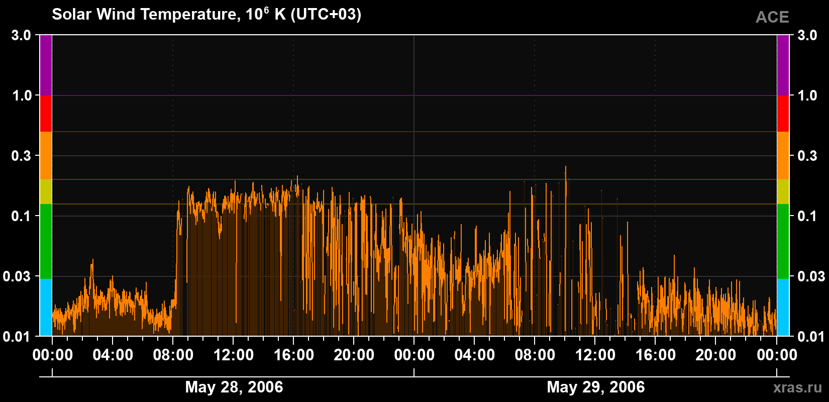 Solar wind temperature