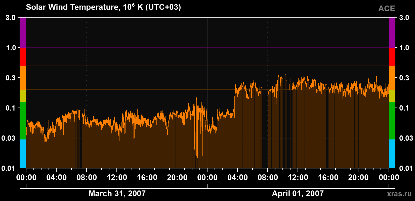 Solar wind temperature