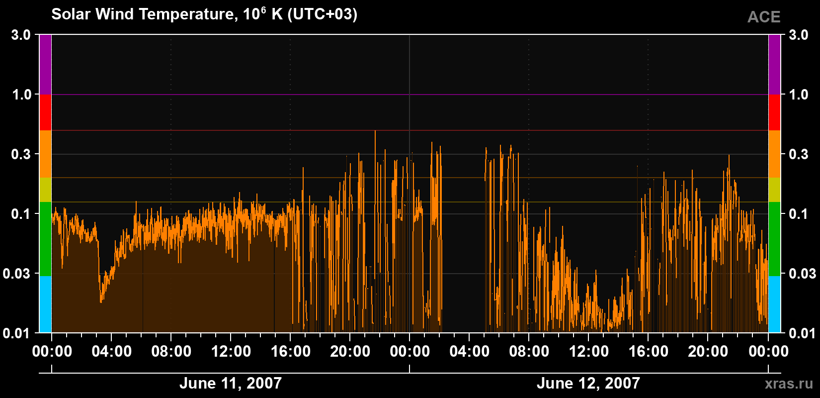Solar wind temperature