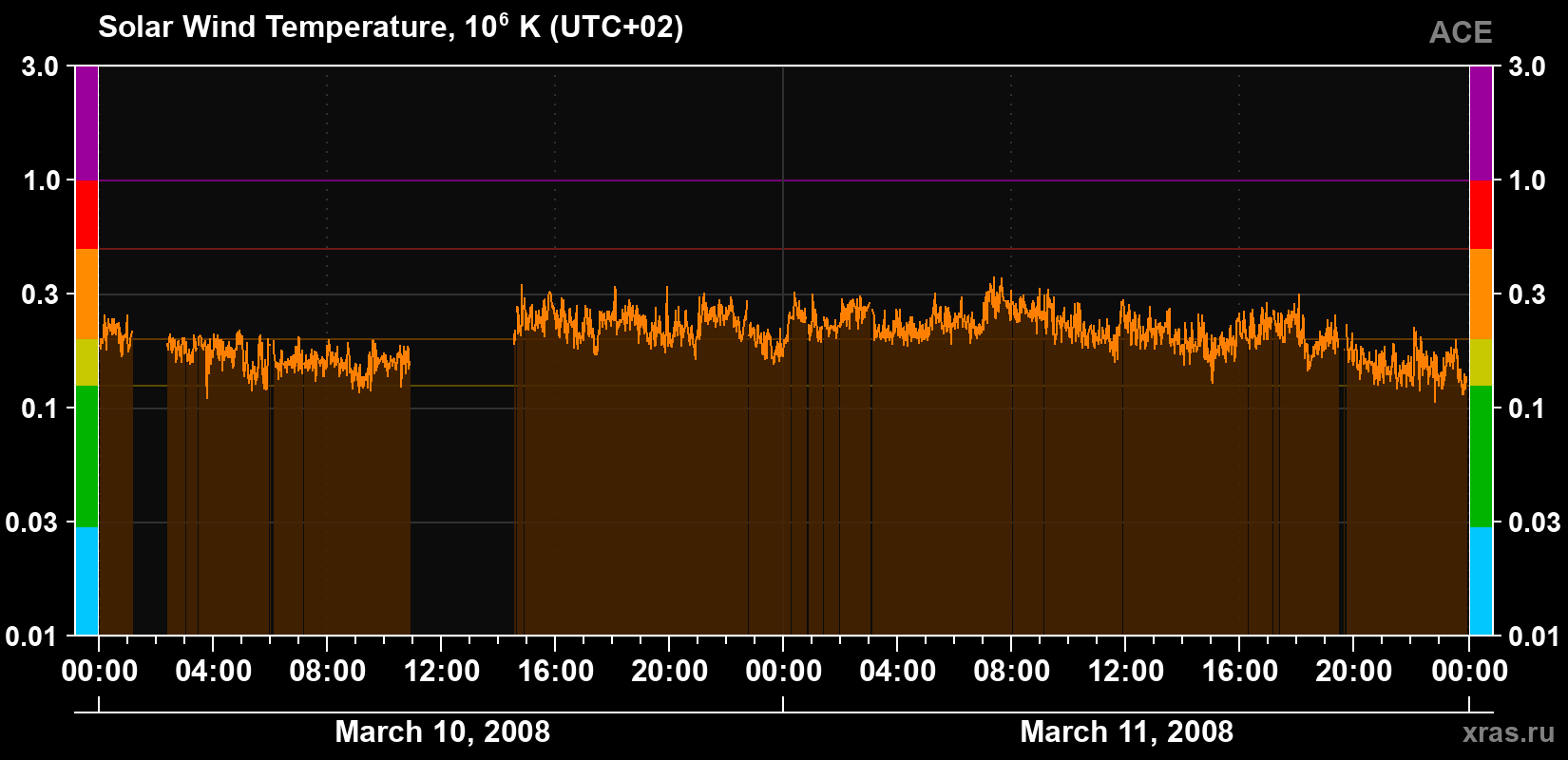 Solar wind temperature