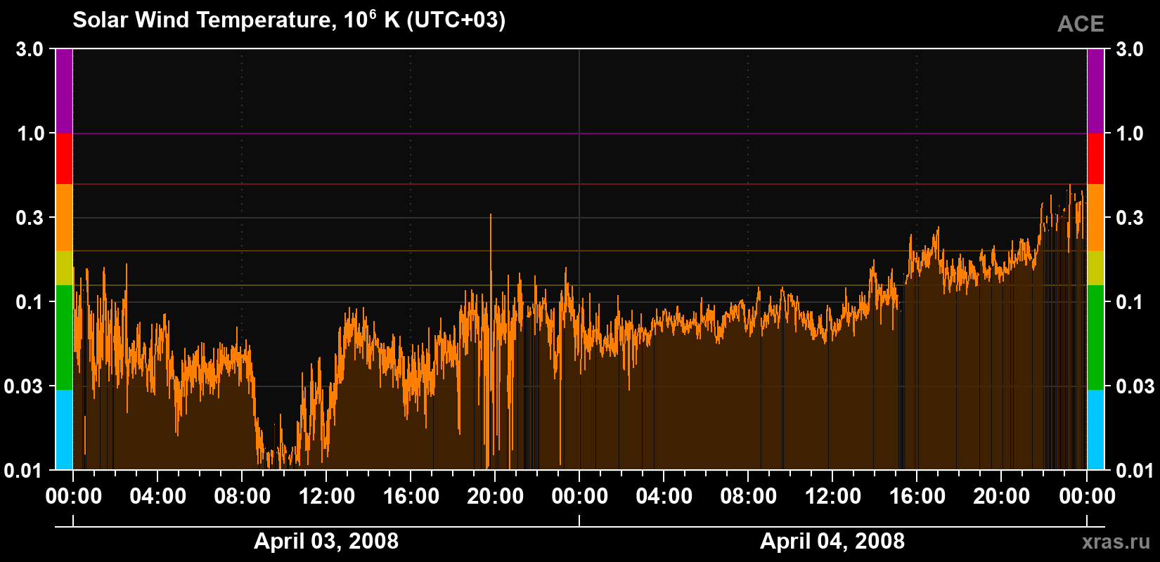 Solar wind temperature