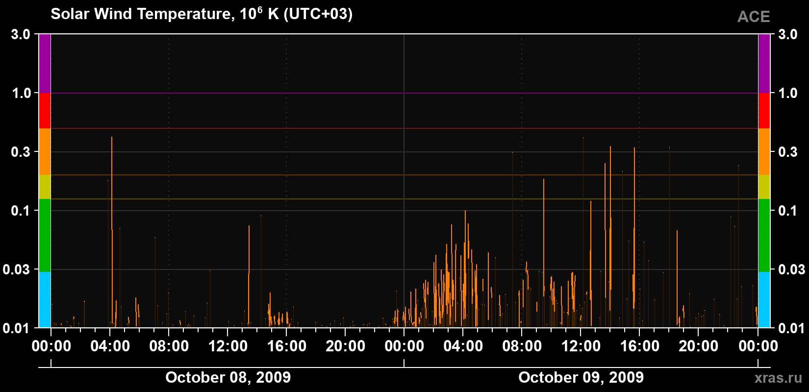 Solar wind temperature