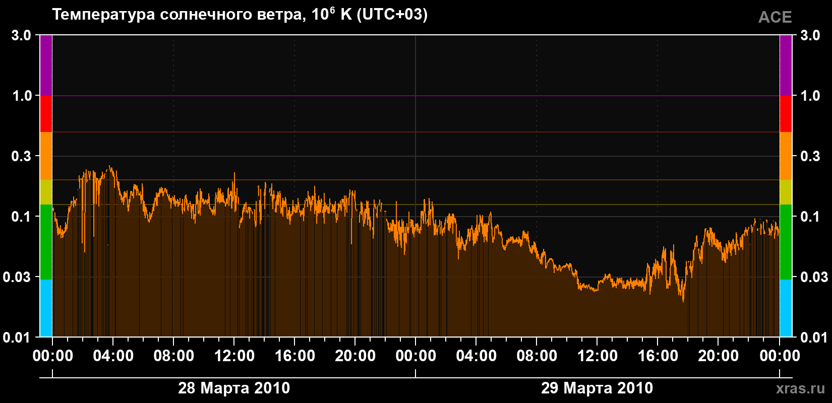 Температура солнечного ветра