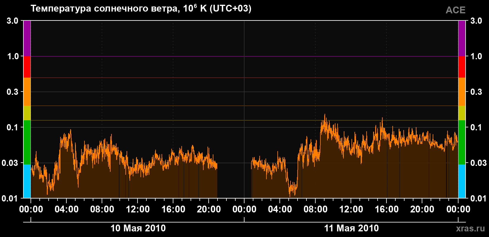 Температура солнечного ветра