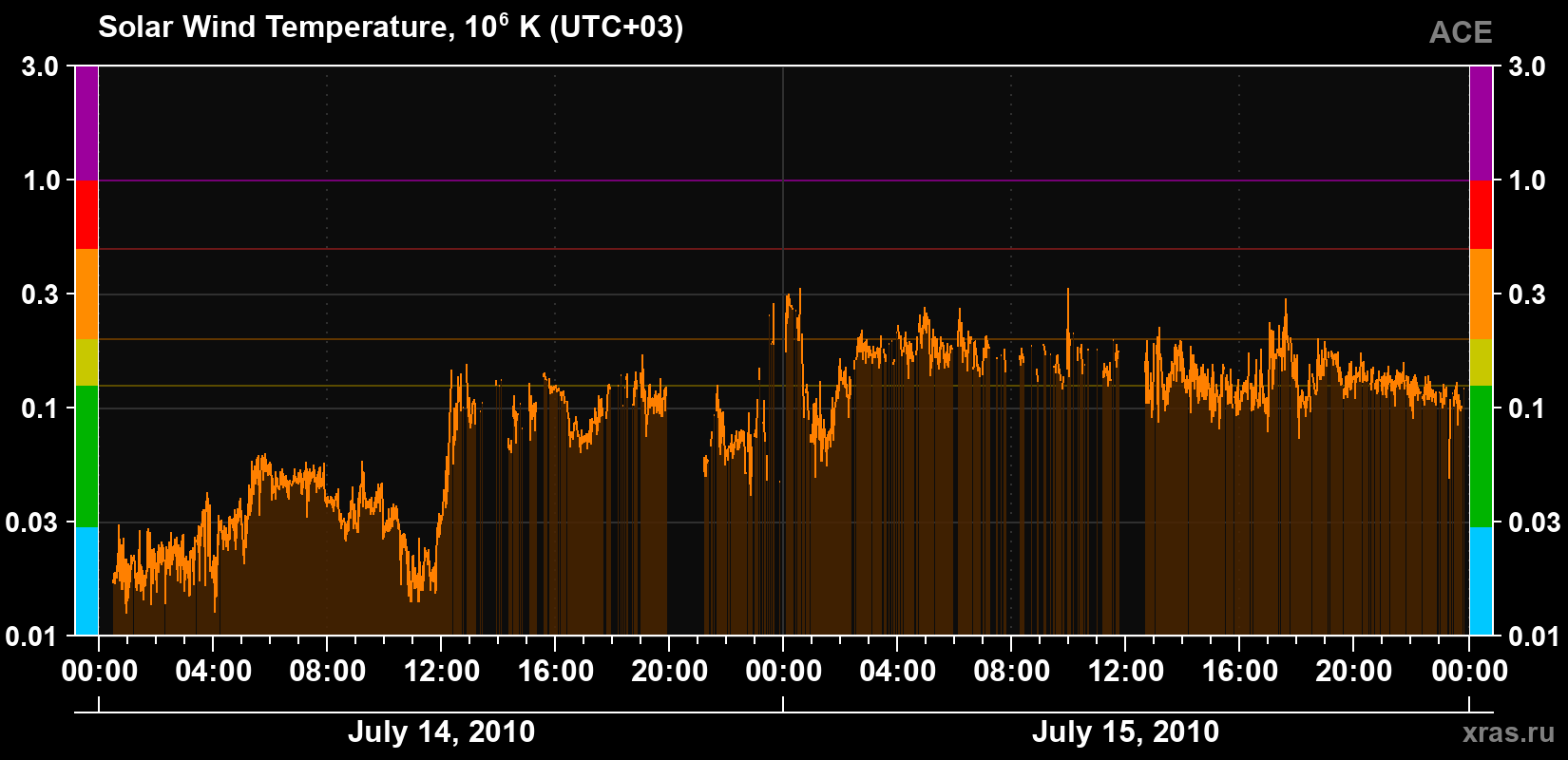 Solar wind temperature