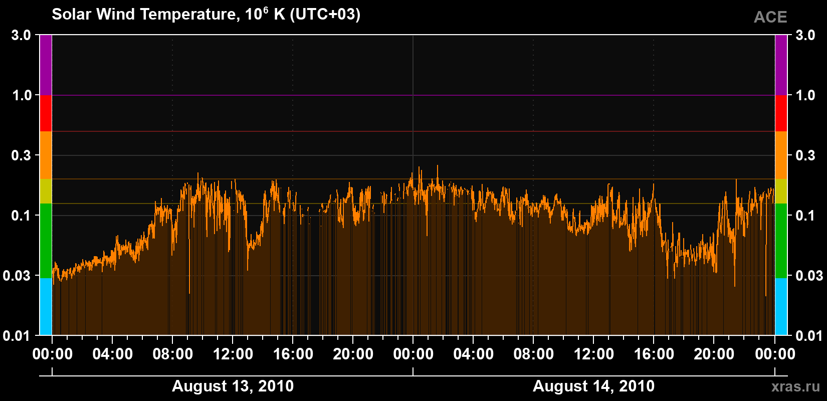 Solar wind temperature