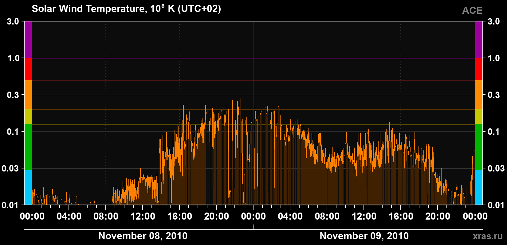 Solar wind temperature