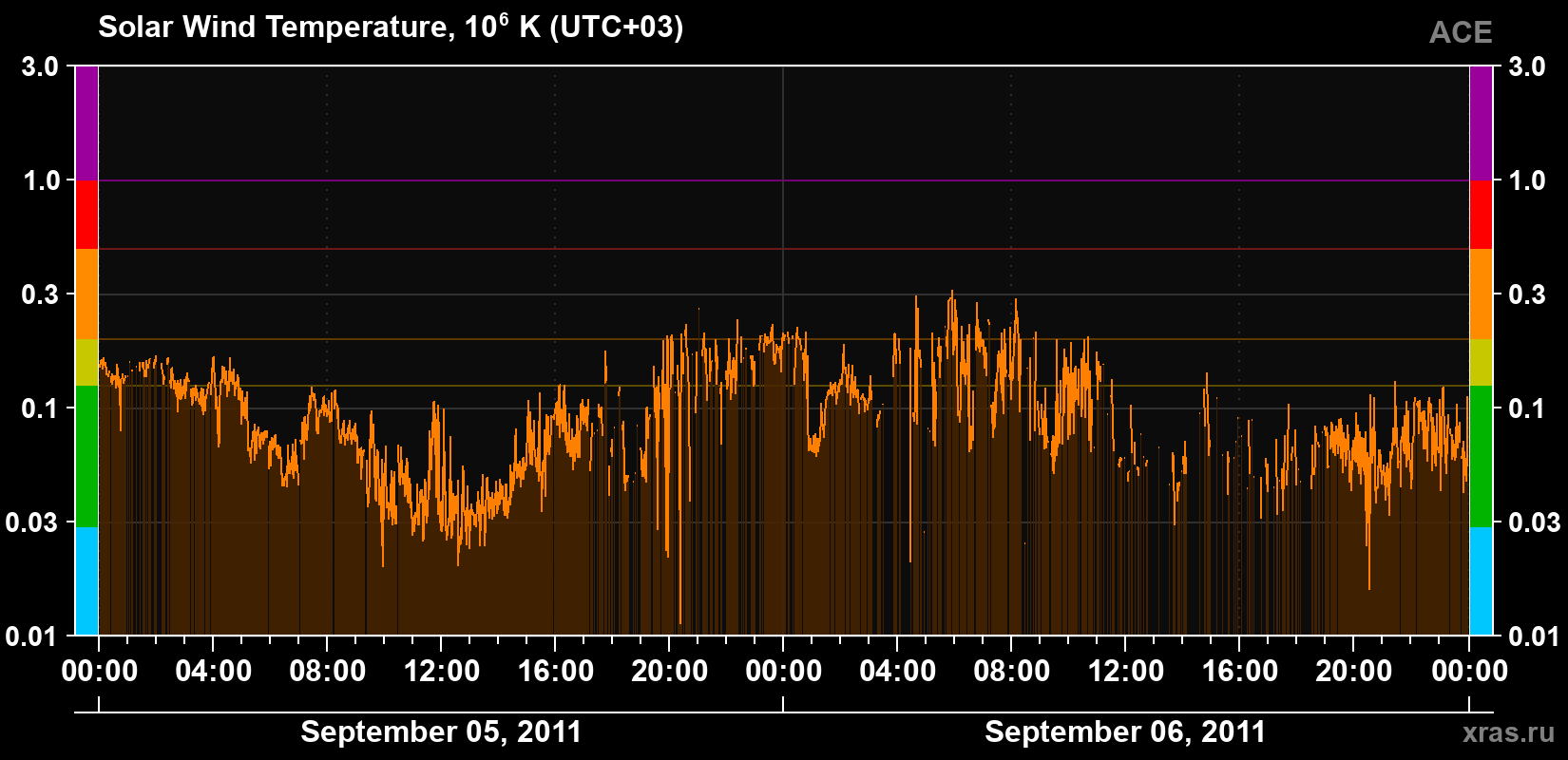 Solar wind temperature