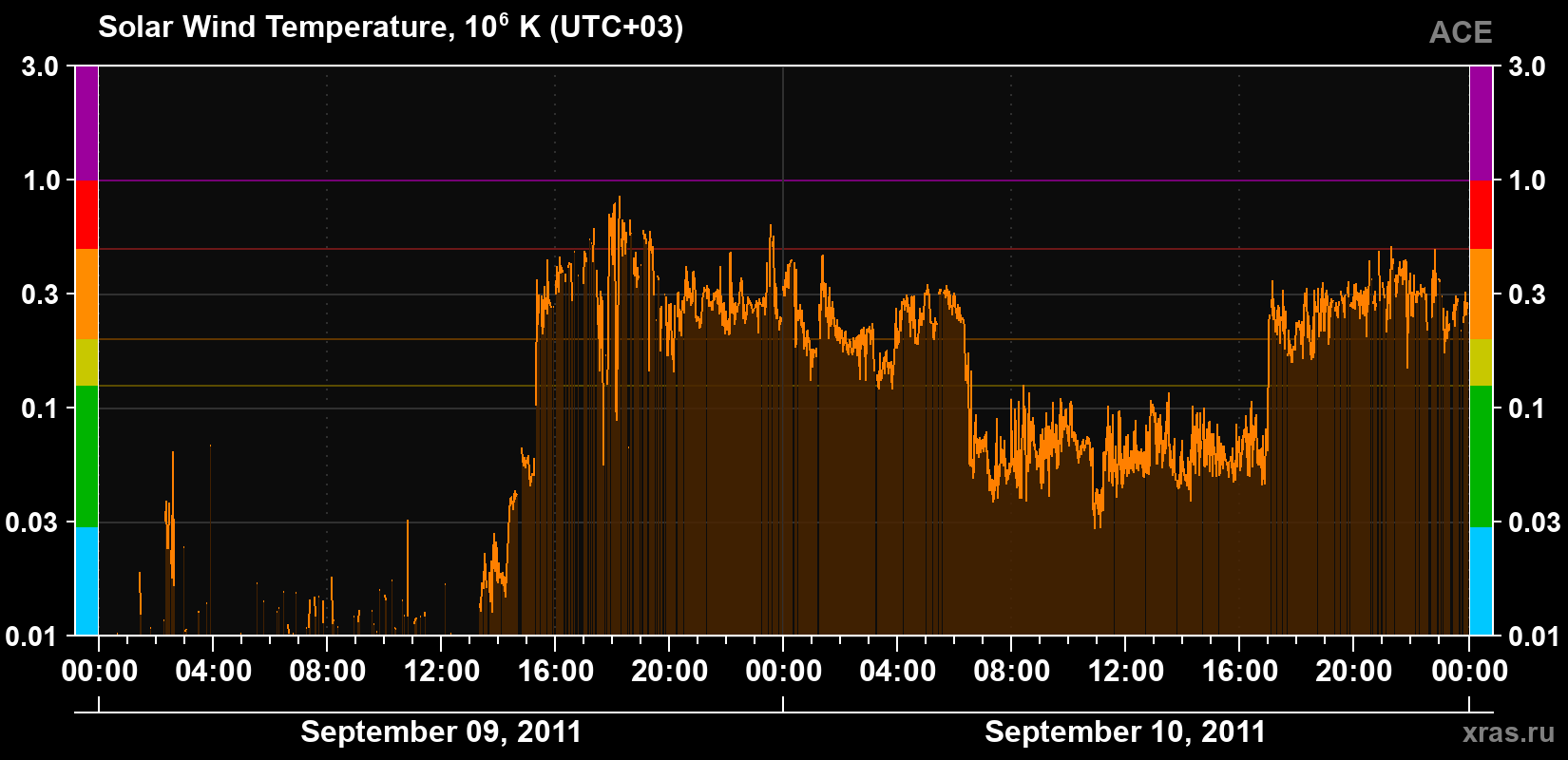 Solar wind temperature