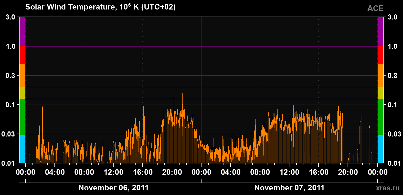 Solar wind temperature