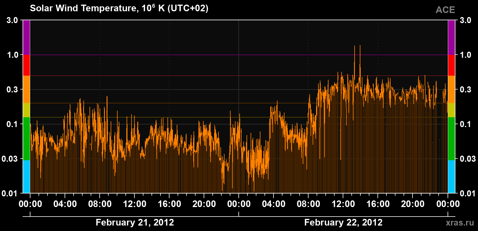 Solar wind temperature