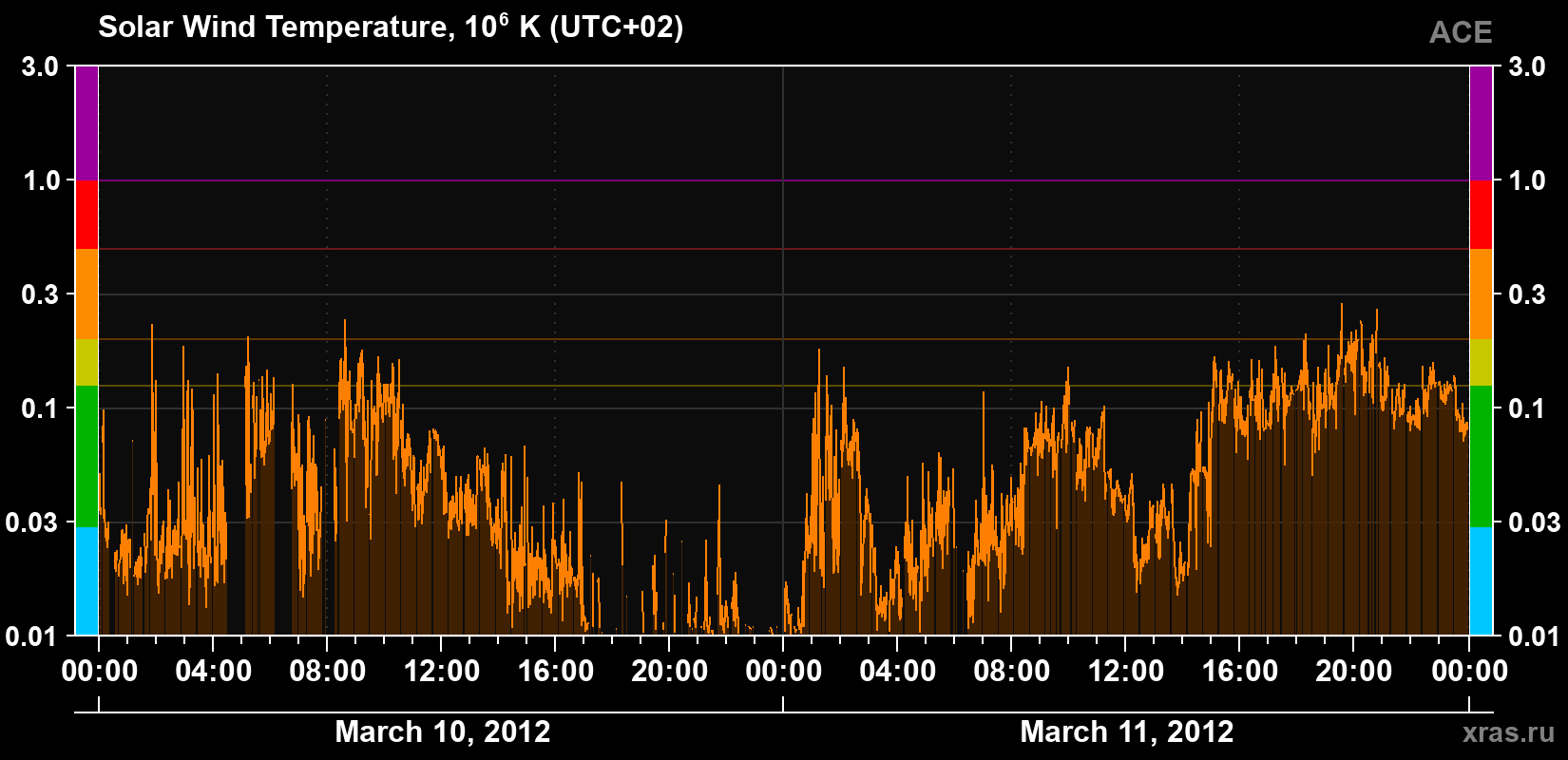 Solar wind temperature
