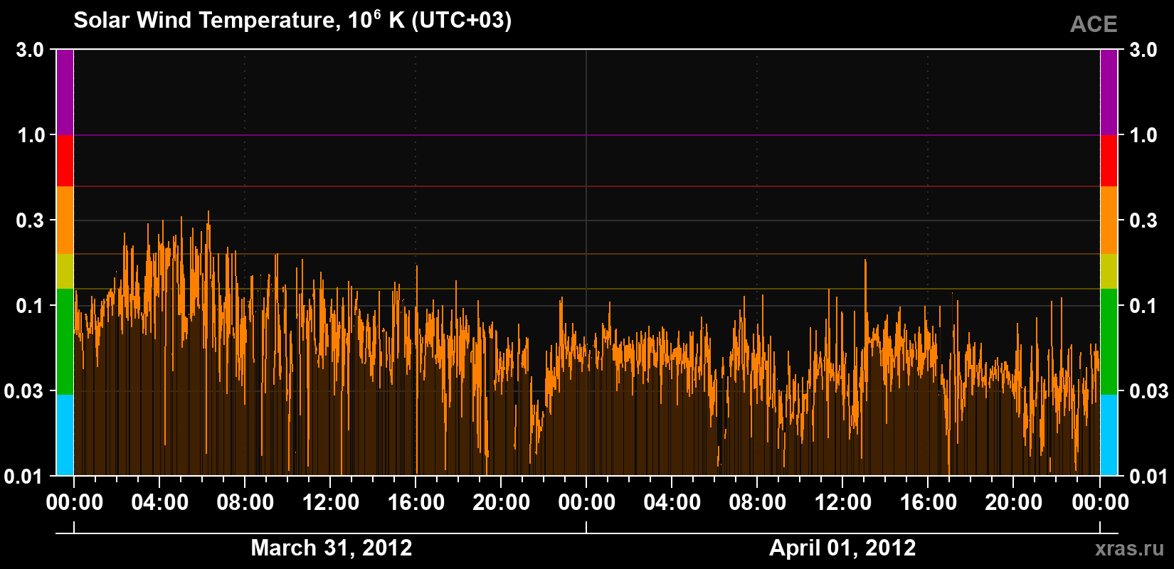 Solar wind temperature