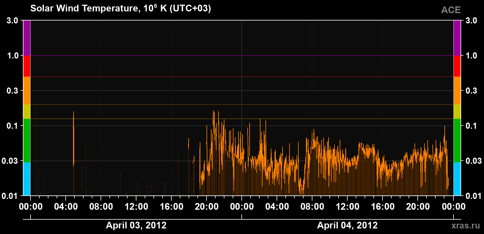 Solar wind temperature