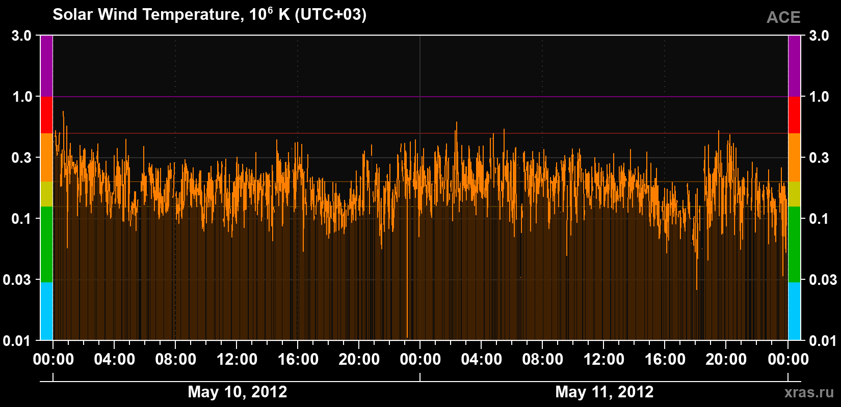 Solar wind temperature
