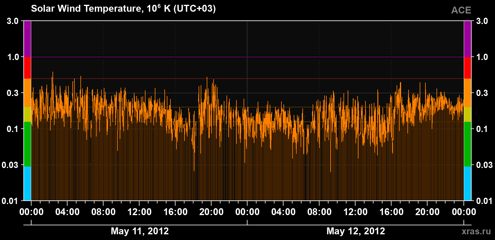 Solar wind temperature