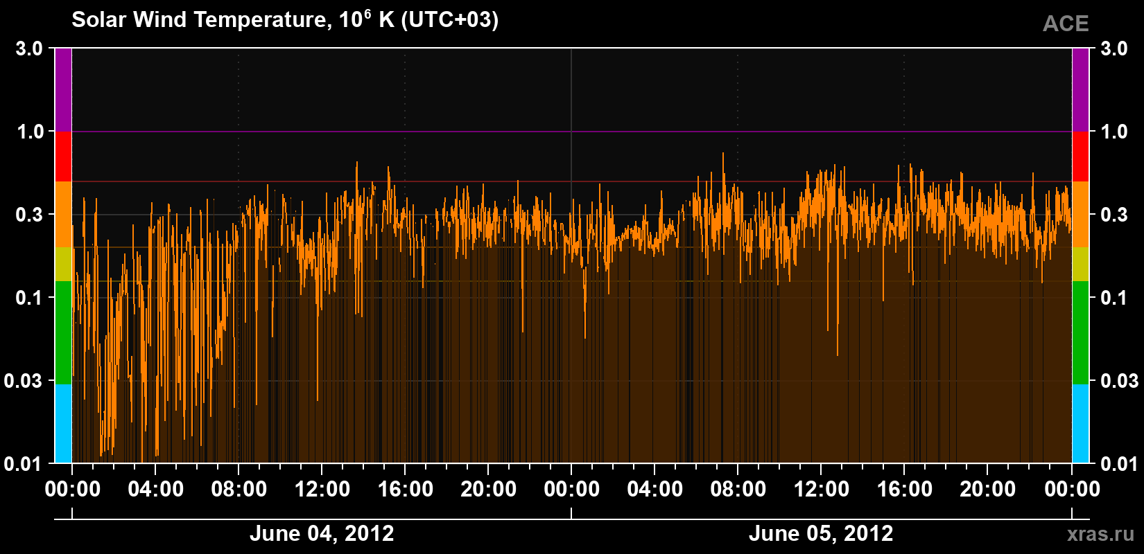 Solar wind temperature