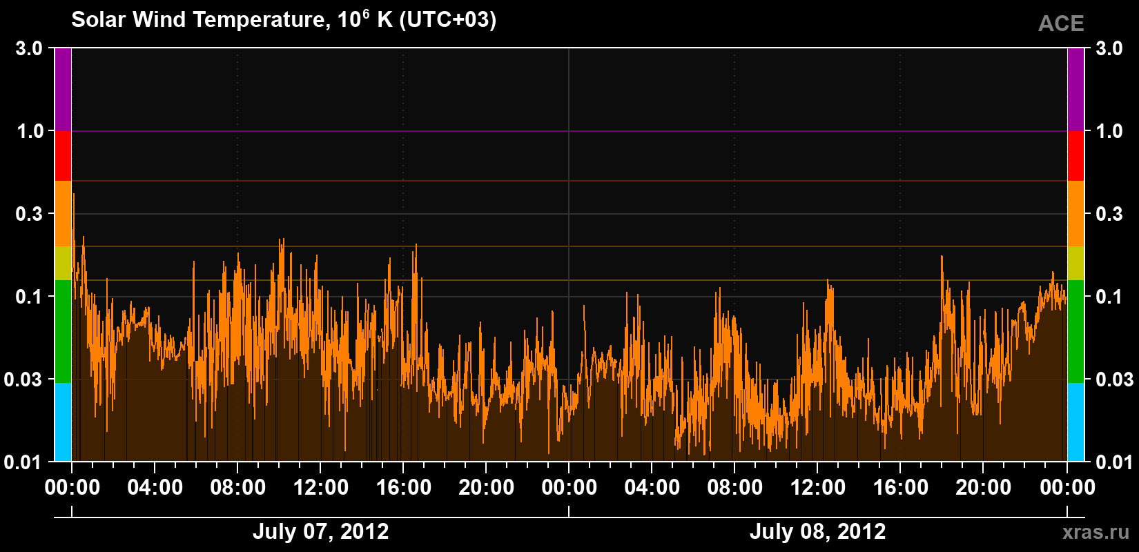 Solar wind temperature
