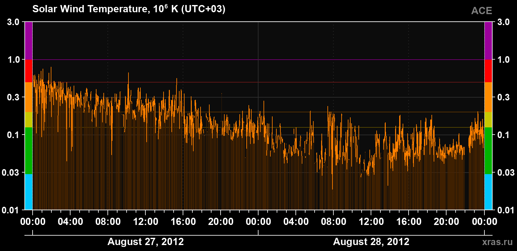 Solar wind temperature
