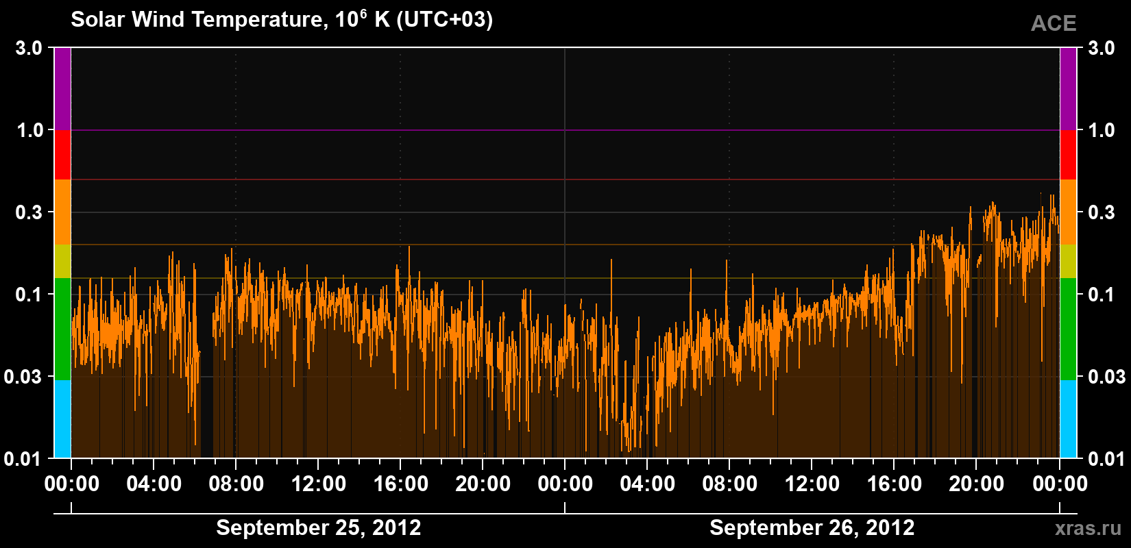 Solar wind temperature