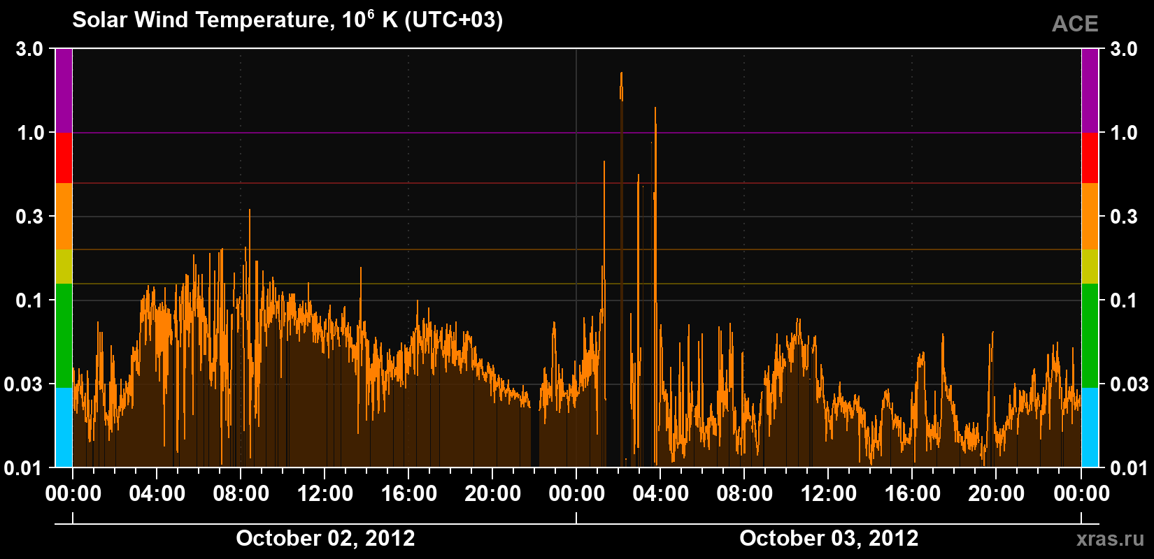 Solar wind temperature