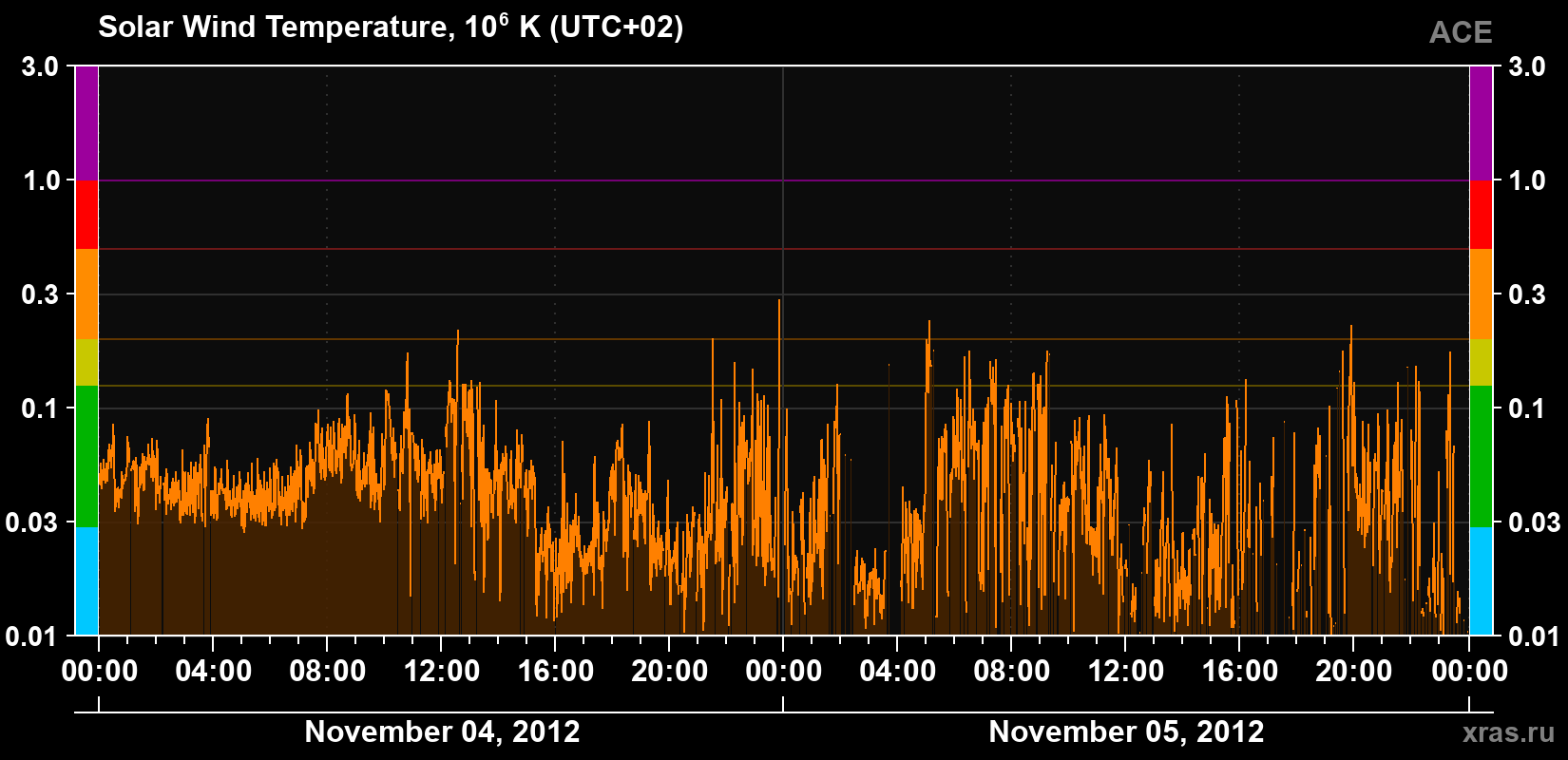 Solar wind temperature