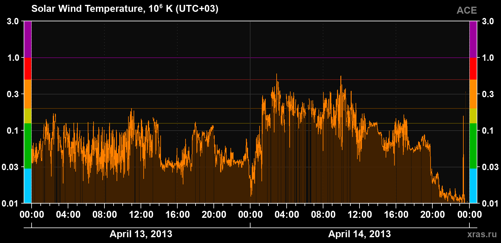 Solar wind temperature