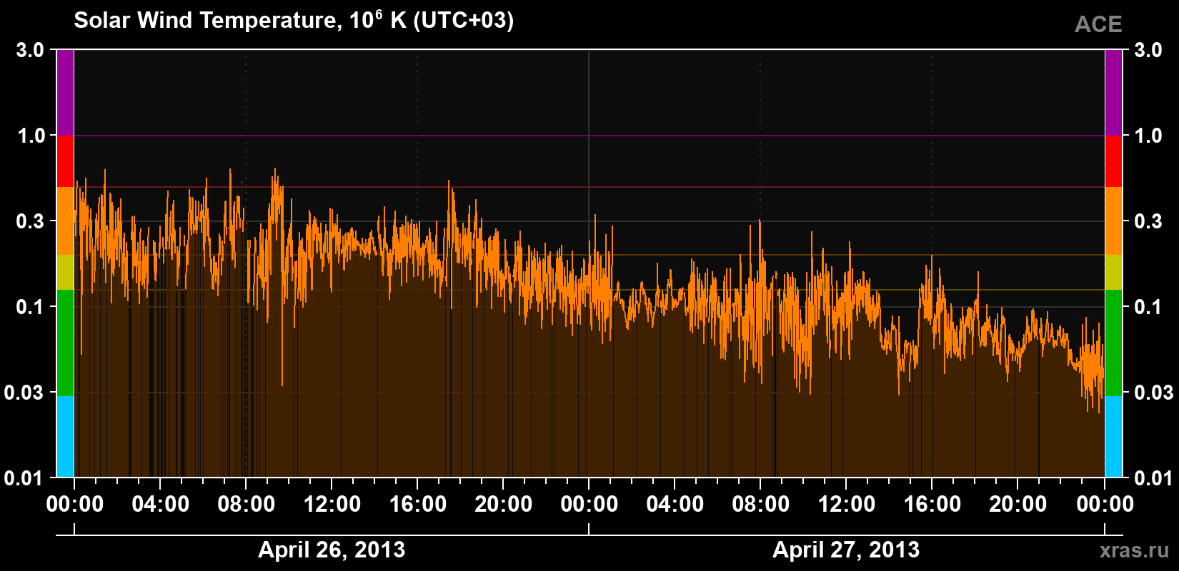Solar wind temperature