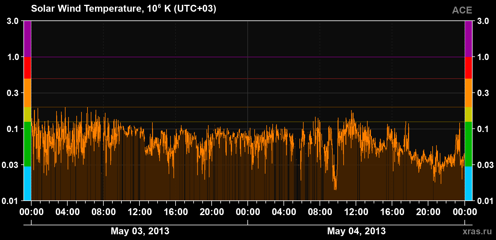 Solar wind temperature
