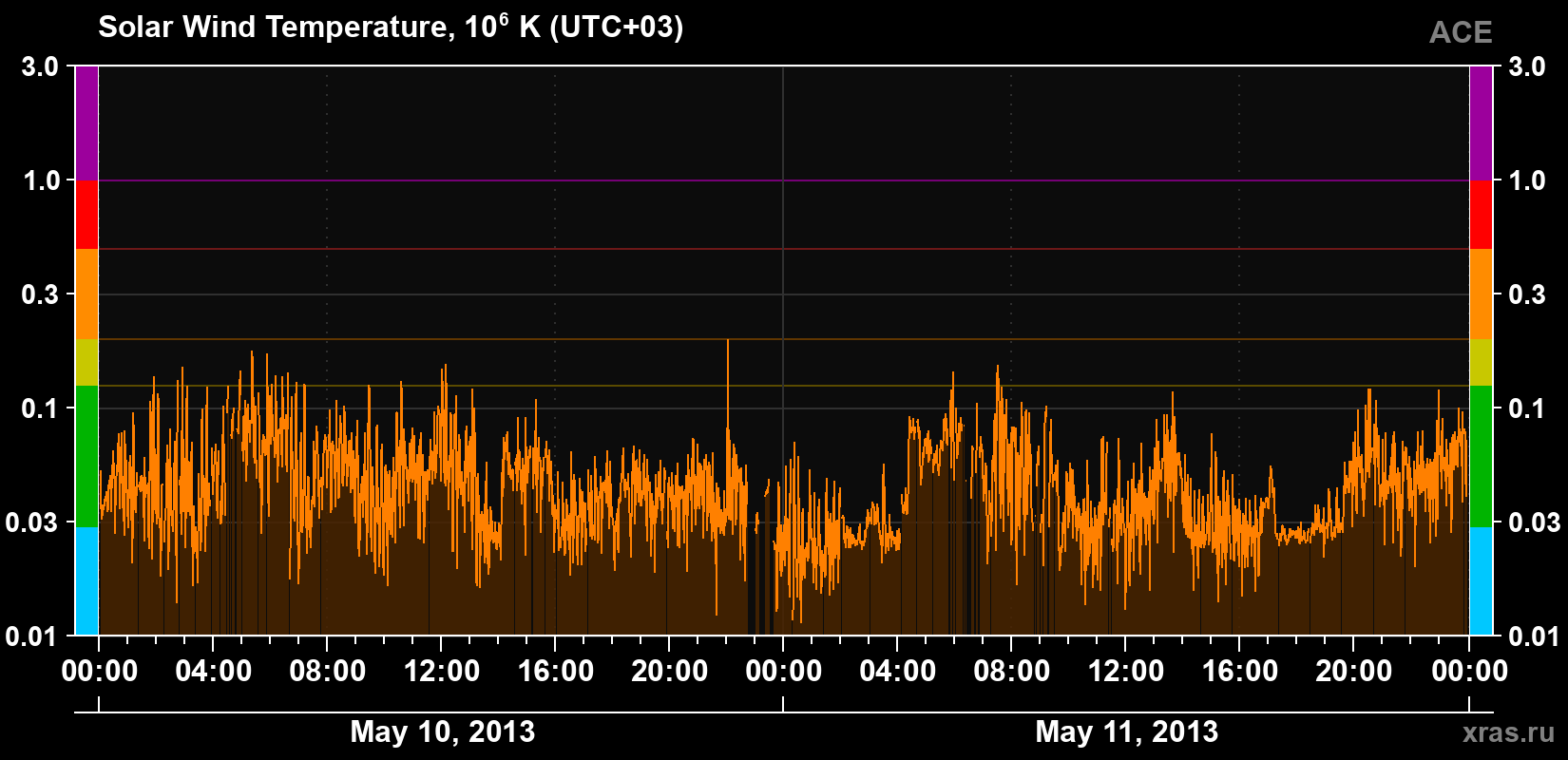 Solar wind temperature