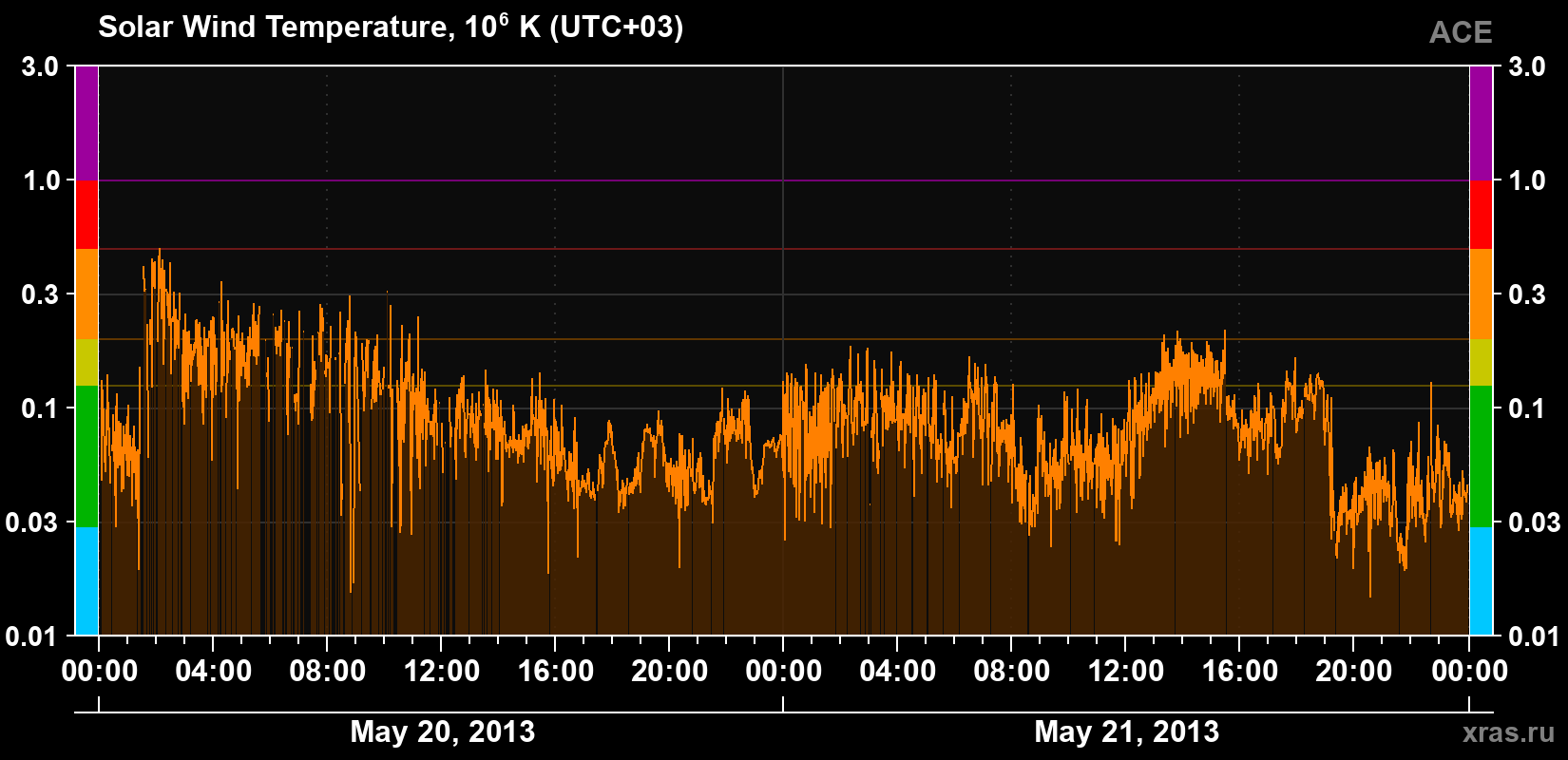 Solar wind temperature