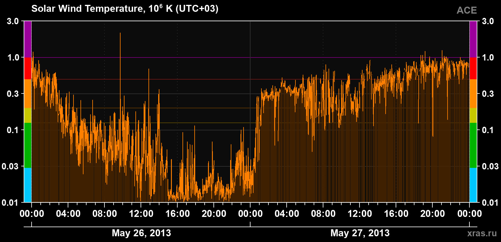 Solar wind temperature