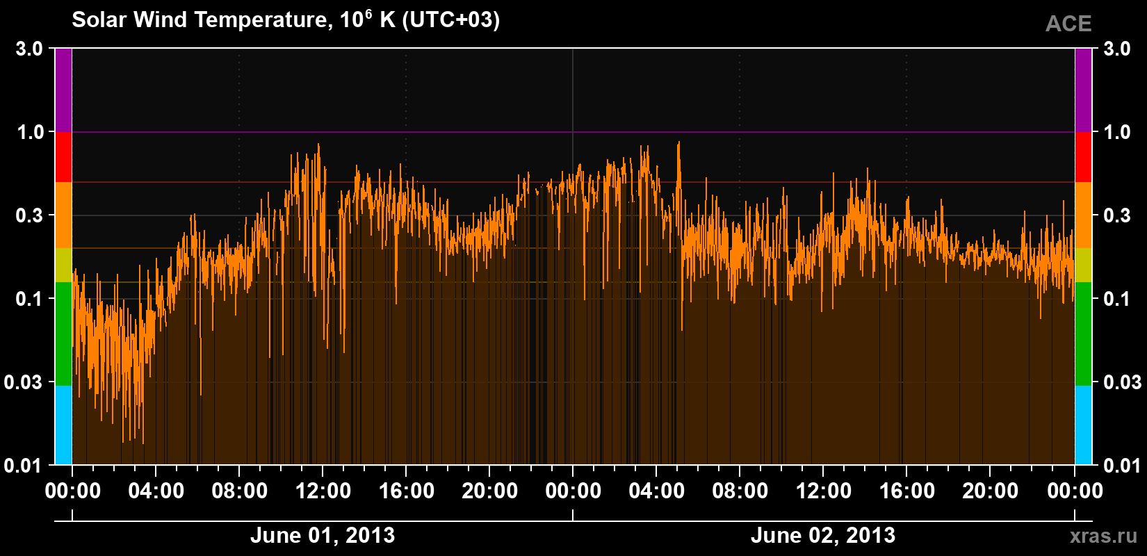 Solar wind temperature