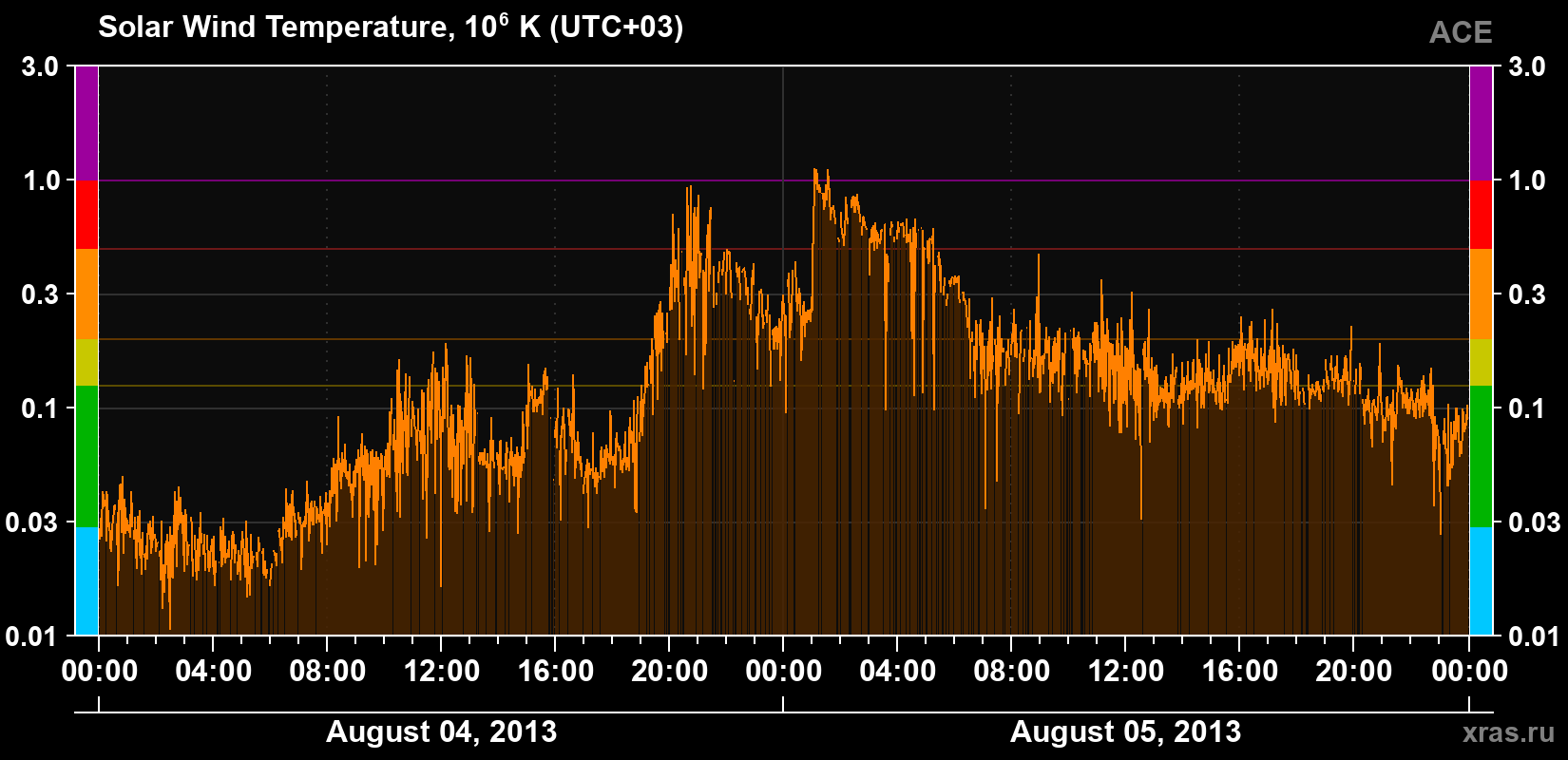 Solar wind temperature