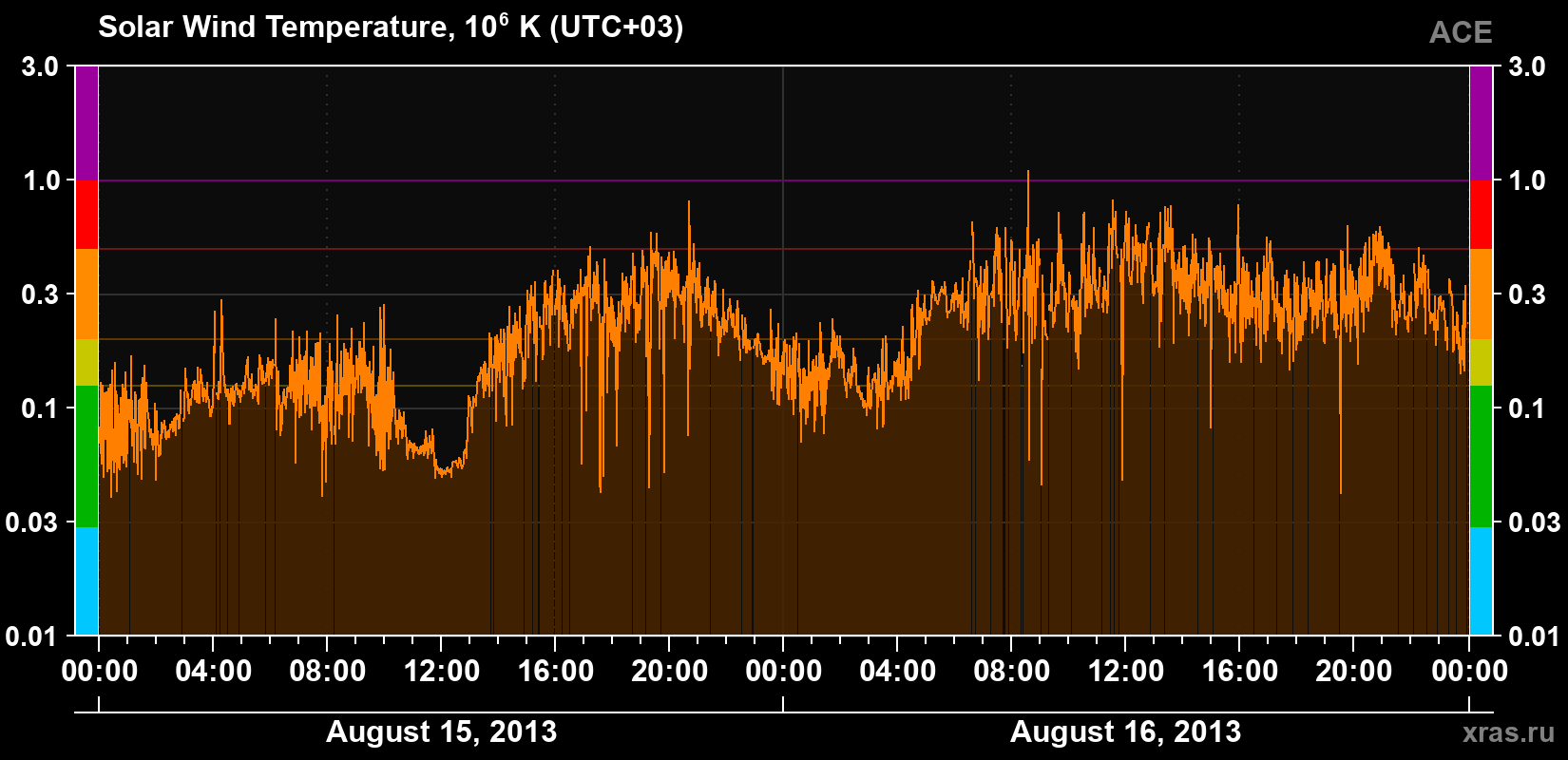 Solar wind temperature