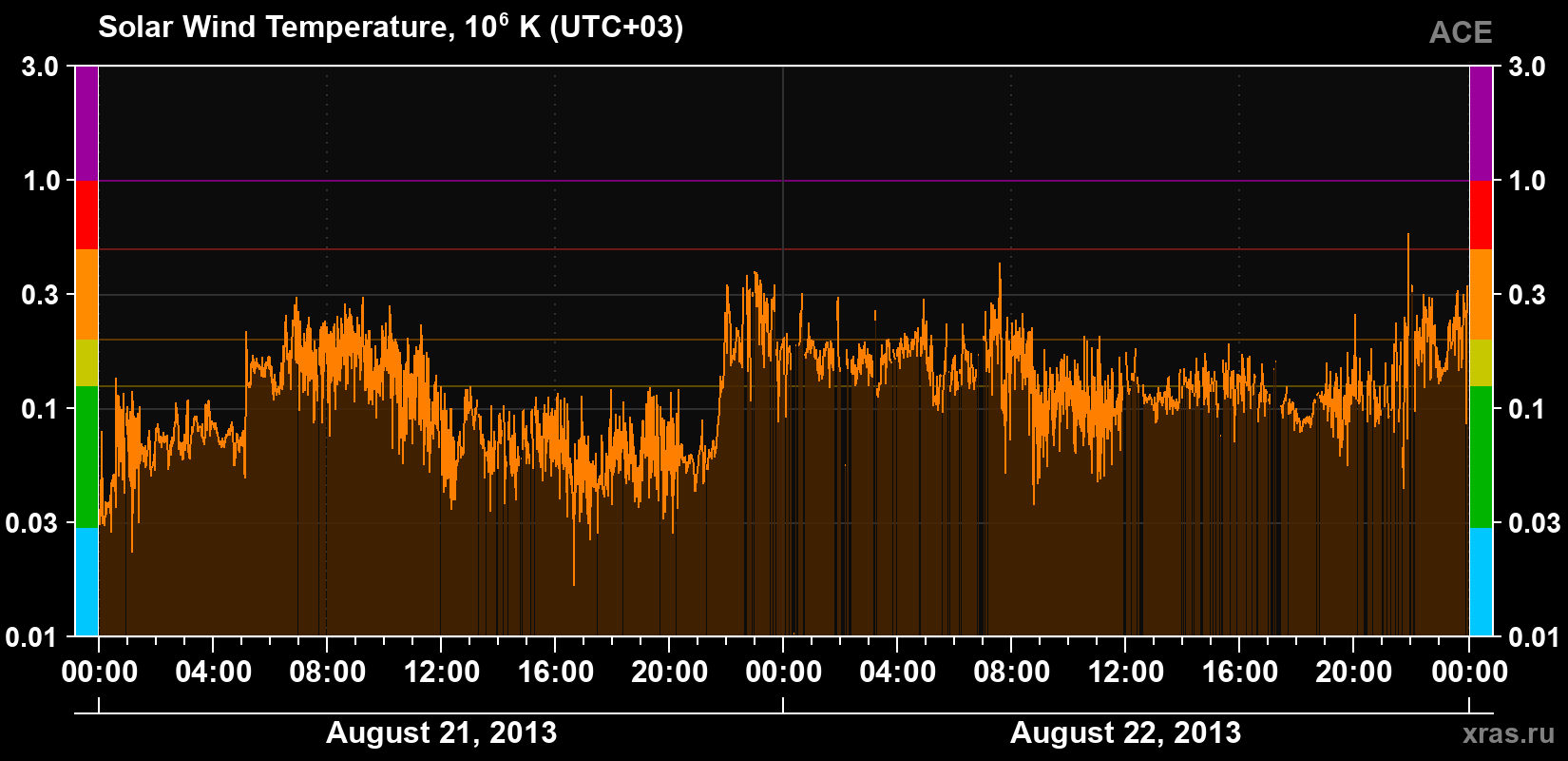 Solar wind temperature