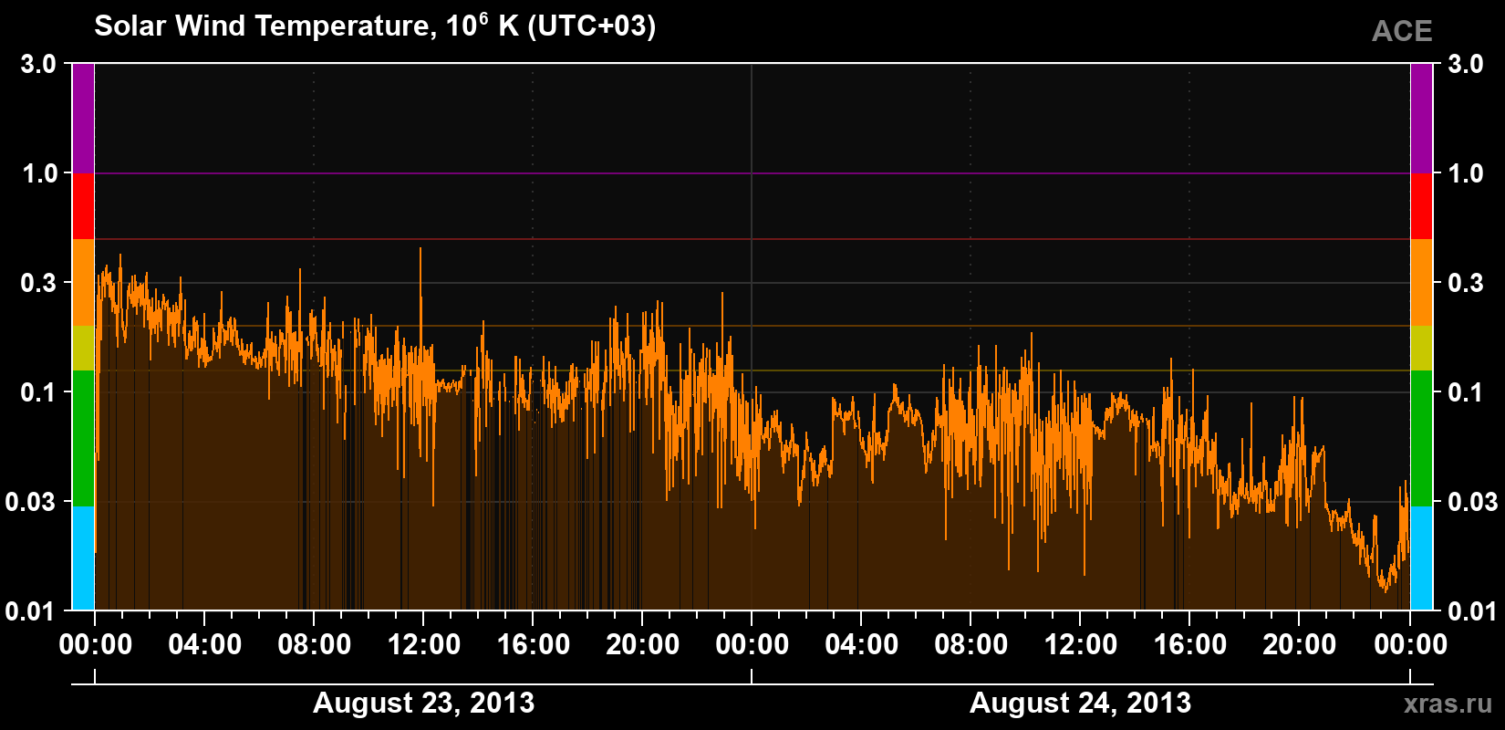 Solar wind temperature