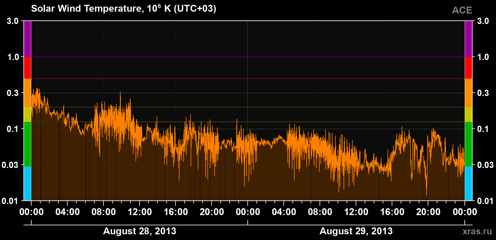 Solar wind temperature